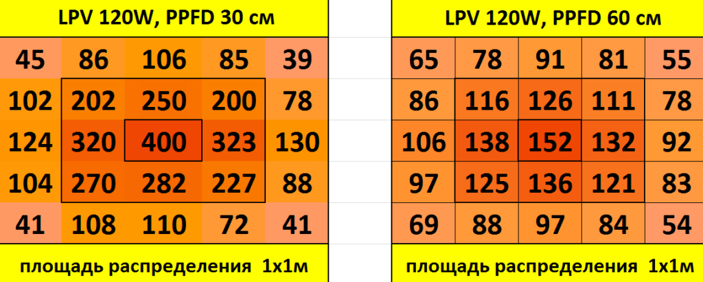 Розподіл щільності потоку фотонів (PPFD) на метр квадратний