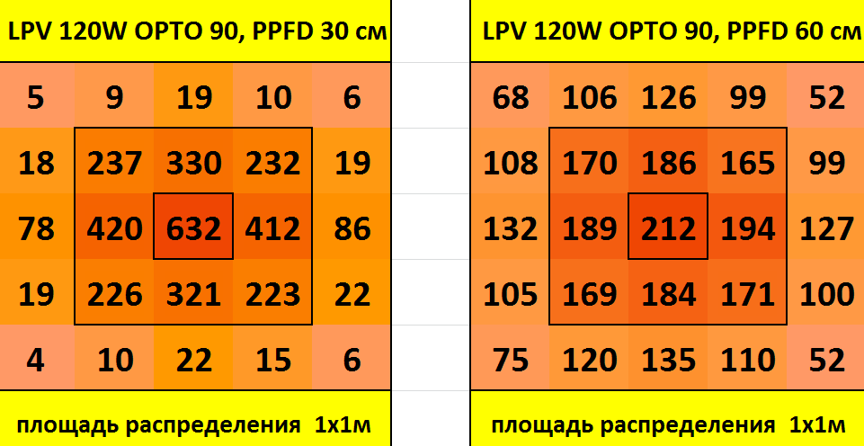 Розподіл щільності потоку фотонів (PPFD) на метр квадратний