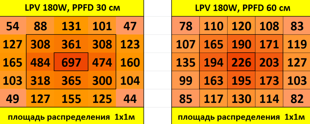 Розподіл щільності потоку фотонів (PPFD) на метр квадратний