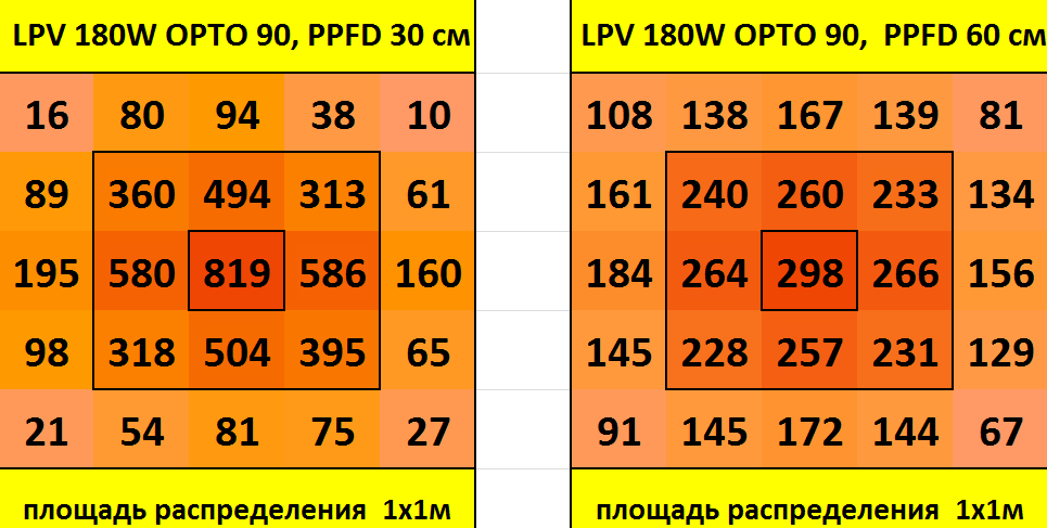 Розподіл щільності потоку фотонів (PPFD) на метр квадратний