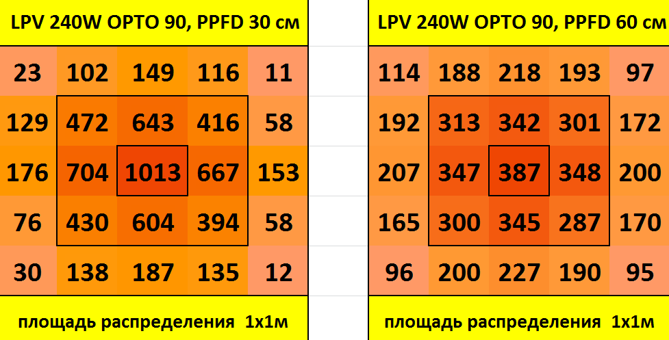Розподіл щільності потоку фотонів (PPFD) на метр квадратний