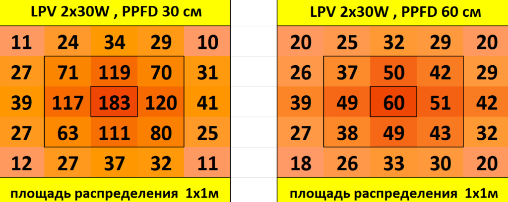  Розподіл щільності потоку фотонів (PPFD) на метр квадратний
