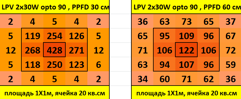 Розподіл щільності потоку фотонів (PPFD) на метр квадратний