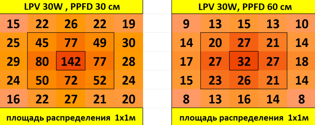Розподіл щільності потоку фотонів (PPFD) на метр квадратний