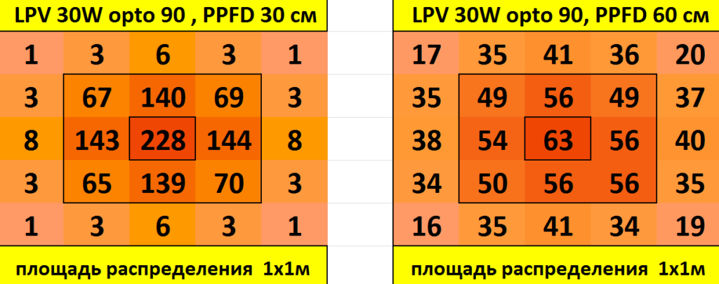 
Розподіл щільності потоку фотонів (PPFD) на метр квадратний
