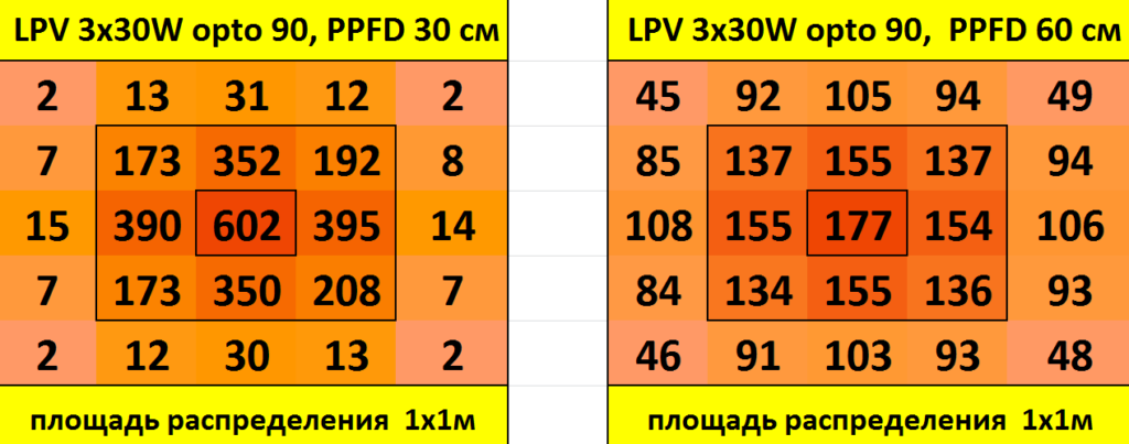 Розподіл щільності потоку фотонів (PPFD) на метр квадратний