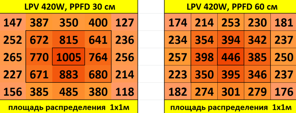 Розподіл щільності потоку фотонів (PPFD) на метр квадратний