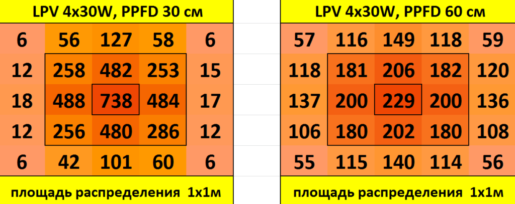 Розподіл щільності потоку фотонів (PPFD) на метр квадратний