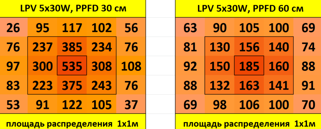 Розподіл щільності потоку фотонів (PPFD) на метр квадратний