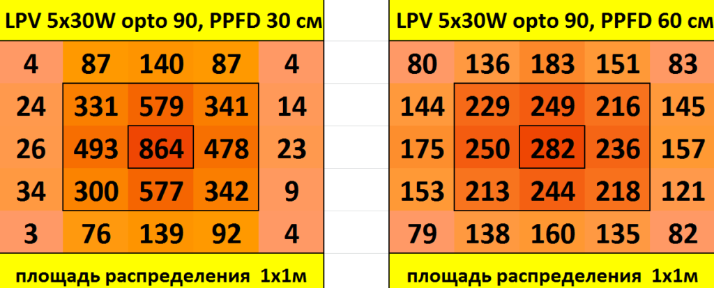 
Розподіл щільності потоку фотонів (PPFD) на метр квадратний