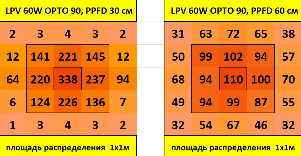 
Розподіл щільності потоку фотонів (PPFD) на метр квадратний