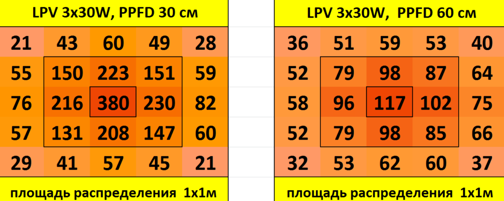 
Розподіл щільності потоку фотонів (PPFD) на метр квадратний